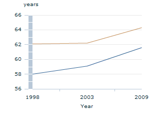 Image: Graph - Disability free life expectancy at birth