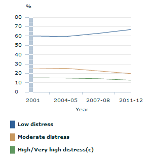 Image: Graph - Level of psychological distress, for females