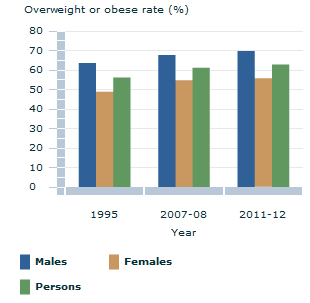 Image: Graph - Overweight or obese rates