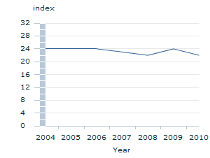 Image: Graph - Average air quality index of capital cities