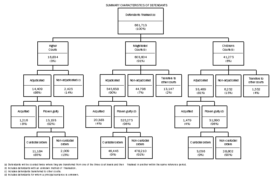 Diagram: SUMMARY CHARACTERISTICS OF DEFENDANTS FINALISED