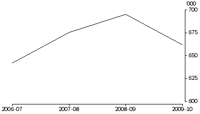 Graph: DEFENDANTS FINALISED, 2006–07 to 2009–10