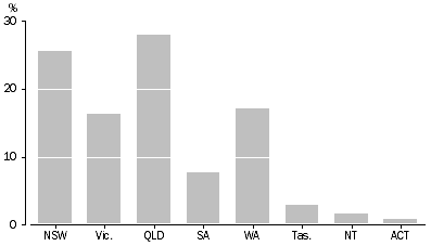 Graph: DEFENDANTS FINALISED, Proportion of defendants by states and territories