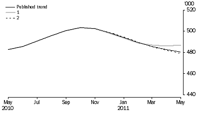 Graph: WHAT IF...?  REVISIONS TO STVA TREND ESTIMATES, Australia