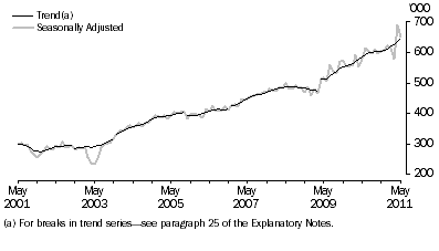 Graph: SHORT-TERM RESIDENT DEPARTURES, Australia