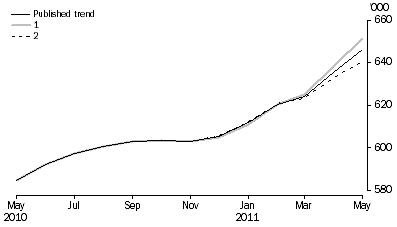 Graph: WHAT IF...?  REVISIONS TO STRD TREND ESTIMATES, Australia