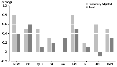 Graph: RETAIL TURNOVER, States and Territories