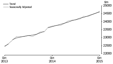 Graph: RETAIL TURNOVER, Australia