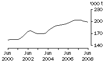 Graph: Chicken meat