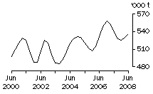 Graph: Beef