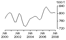 Graph: Total red meat