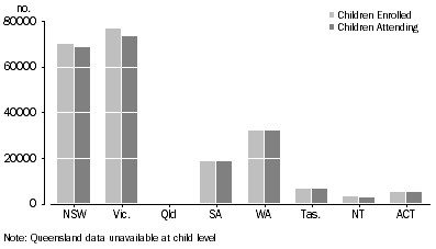 Graph: 6 children enrolled and children attending a preschool program, by state and territory, 2012