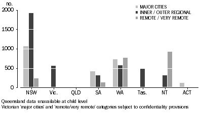 Graph: 9 INDIGENOUS CHILDREN ENROLLED, by remoteness and state and territory, 2012