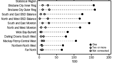 Graph: HOUSEHOLDS: NUMBER OF TELEPHONE CONNECTIONS