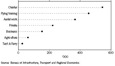 Graph: 24.7 general aviation activity, Hours flown—2007