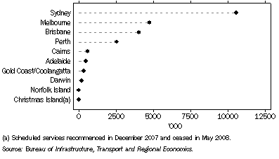 Graph: 24.18 international passengers, Australian international airports—2008