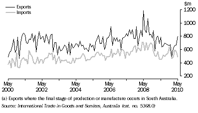 Graph: VALUE OF INTERNATIONAL MERCHANDISE EXPORTS AND IMPORTS (a), on a recorded trade basis, South Australia