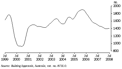 Graph: NUMBER OF DWELLINGS APPROVED, Houses: Trend