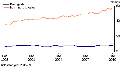 Graph: Components of goods credits, (from Table 2.3) Chain volume measure—Seasonally adjusted