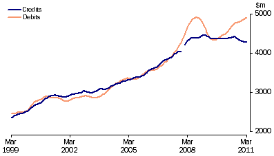 Graph: Services, (from Table 2.7) Trend