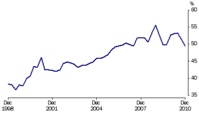 Graph: Net foreign debt to GDP, (from Table 2.11)