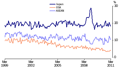 Graph: Export shares with selected countries and country groups from table 2.13. Showing Japan, USA and ASEAN.