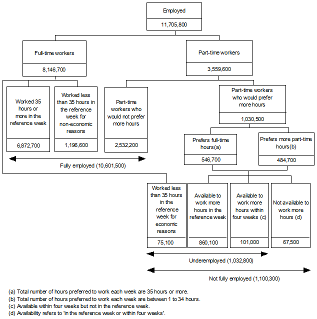 Diagram: Underemployed Workers Conceptual Framework