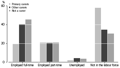 Graph: CARER STATUS, by labour force status—2009