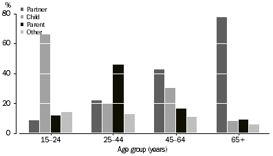 Graph: RELATIONSHIP TO MAIN RECIPIENT, by age of primary carer—2009