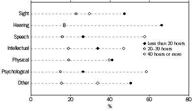 Graph: PRIMARY CARERS, main disability type of main recipient by average weekly hours spent caring—2009