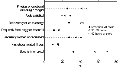 Graph: PRIMARY CARERS, average weekly hours spent caring by selected effects of caring—2009