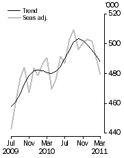 Graph: Visitor arrivals, Short-term