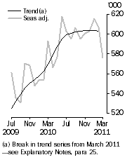 Graph: Resident departures, Short-term