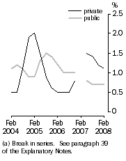 Graph: Full-time adult total earnings, Quarterly % change in trend estimates - Private and Public (a)