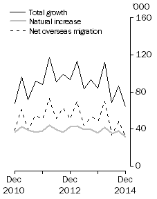 Graph: Population growth