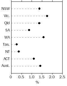 Graph: Population Growth Rate, Year ended 31 December 2014