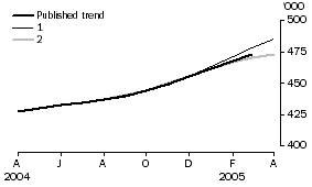 Graph: EFFECT OF NEW SEASONALLY ADJUSTED ESTIMATES ON TREND ESTIMATES