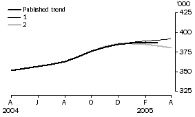 Graph: EFFECT OF NEW SEASONALLY ADJUSTED ESTIMATES ON TREND ESTIMATES