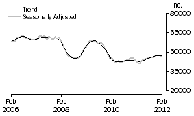 Graph: Number of Owner Occupied Dwellings Financed