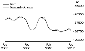 Graph: Number of owner occupied dwellings financed excluding refinancing