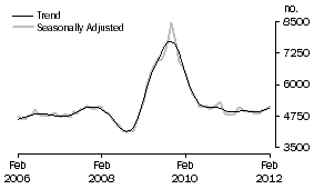 Graph: Construction of dwellings