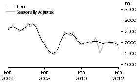 Graph: Purchase of new dwellings