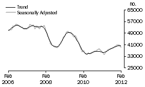 Graph: Purchase of established dwellings including refinancing