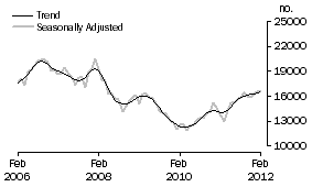 Graph: Refinancing