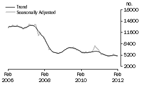 Graph: Non-banks