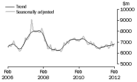 Graph: INVESTMENT HOUSING - TOTAL