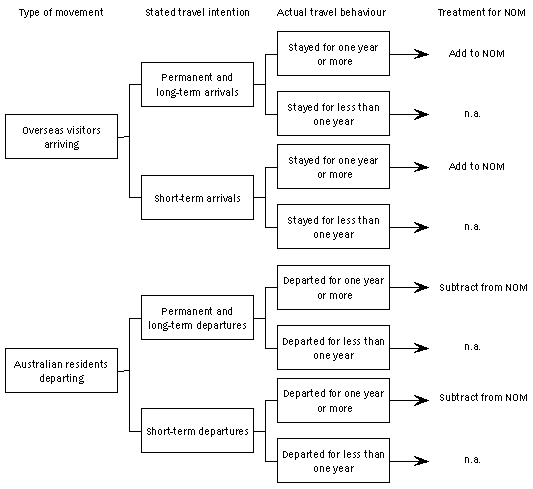 Diagram: Contributions of Different Types of overseas movements to NOM