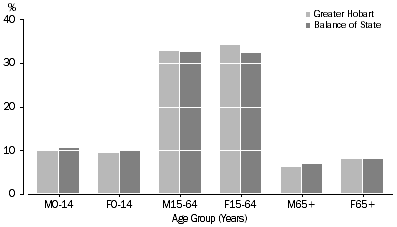 Graph: AGE GROUPS BY SEX AS PERCENT OF POPULATION, JUNE 2006