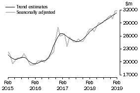 Graph: This graph shows the Trend and Seasonally adjusted estimate for Goods Credits