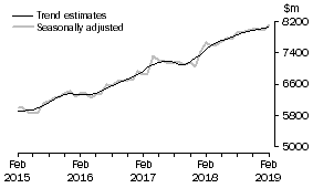 Graph: This graph shows the Trend and Seasonally adjusted estimate for Services Credits